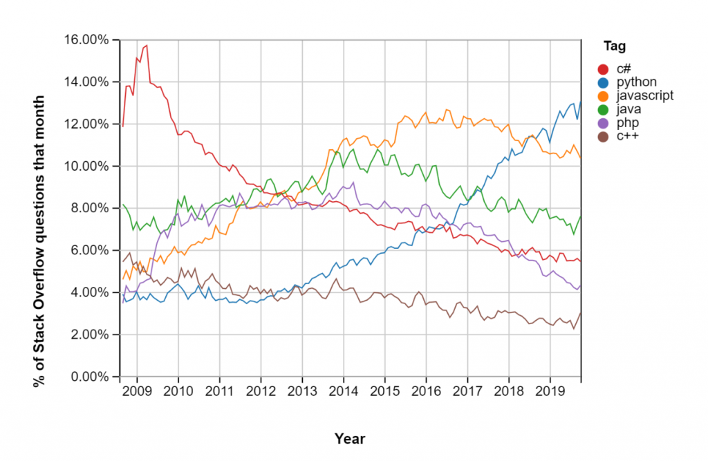Top Reasons Why is Python so Popular in 2020? - Computer Tutor