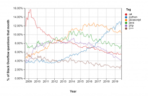 Stackoverflow Python Popular - Why is python so popular?