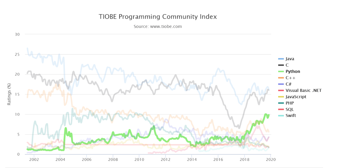 Top Reasons Why is Python so Popular in 2020? - Computer Tutor